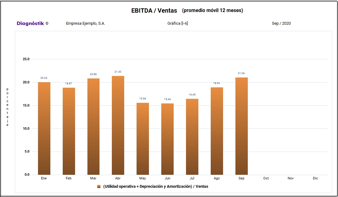 EBITDA Utilidad Operativa + Depreciación + Amortización) sobre VENTAS